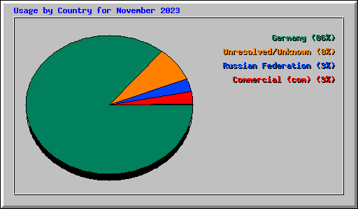 Usage by Country for November 2023