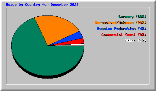 Usage by Country for December 2023