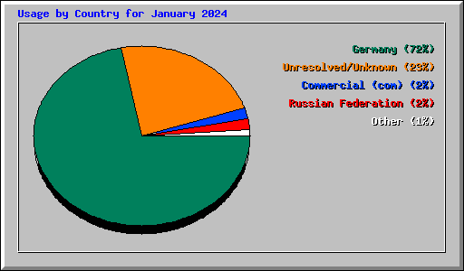 Usage by Country for January 2024