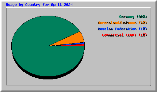 Usage by Country for April 2024