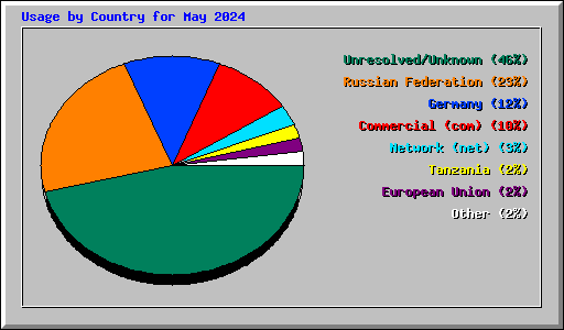 Usage by Country for May 2024
