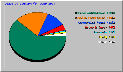 Usage by Country for June 2024