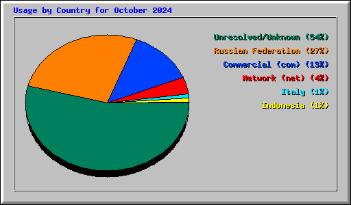 Usage by Country for October 2024