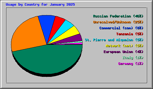 Usage by Country for January 2025