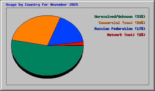 Usage by Country for November 2025