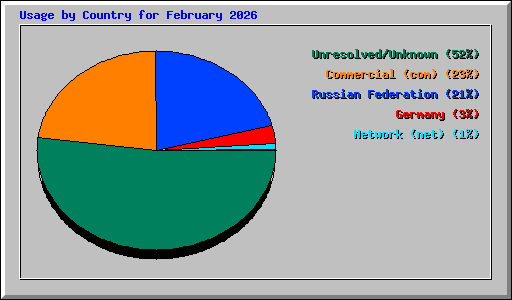 Usage by Country for February 2026