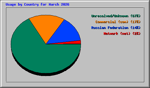 Usage by Country for March 2026