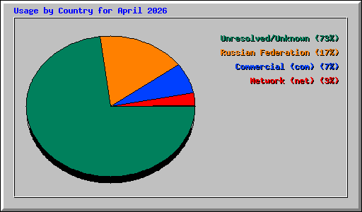 Usage by Country for April 2026