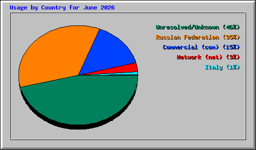 Usage by Country for June 2026