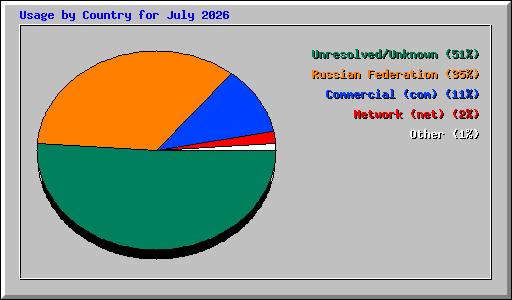 Usage by Country for July 2026