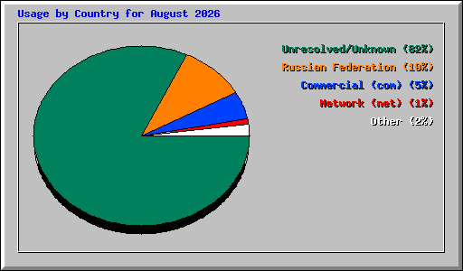 Usage by Country for August 2026