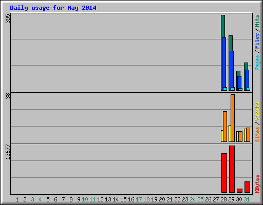 Daily usage for May 2014