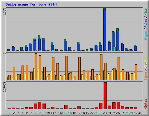 Daily usage for June 2014