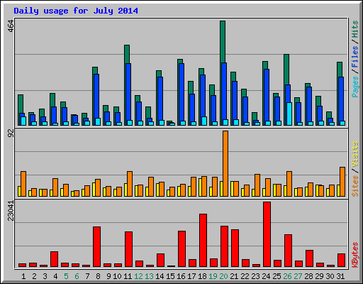 Daily usage for July 2014