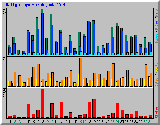 Daily usage for August 2014