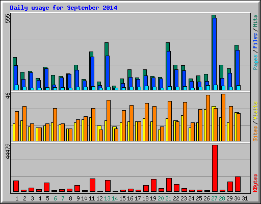 Daily usage for September 2014