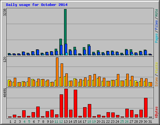 Daily usage for October 2014