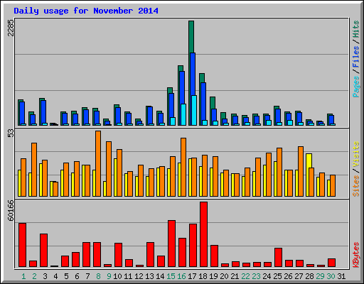 Daily usage for November 2014