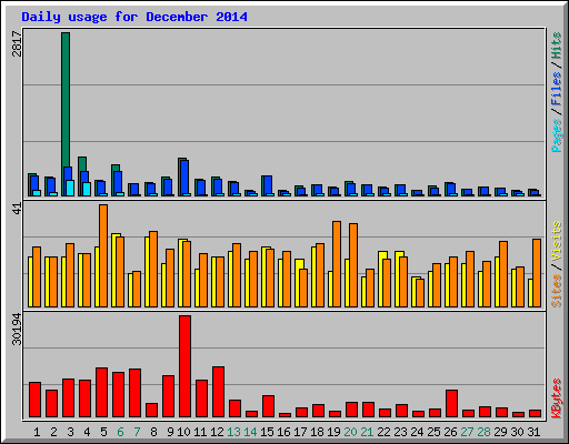 Daily usage for December 2014
