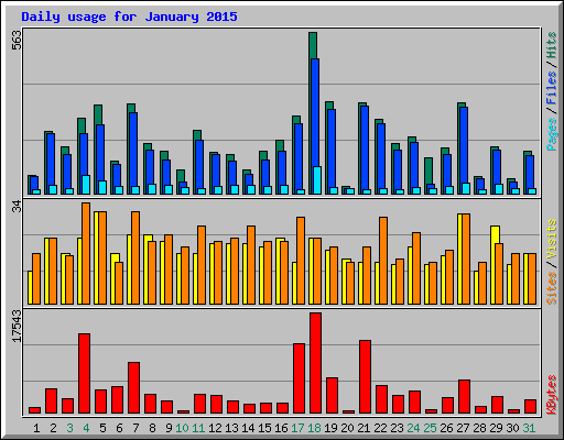 Daily usage for January 2015