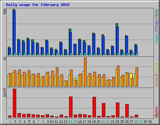 Daily usage for February 2015