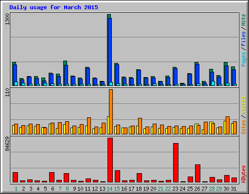 Daily usage for March 2015