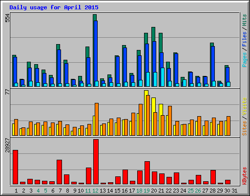 Daily usage for April 2015