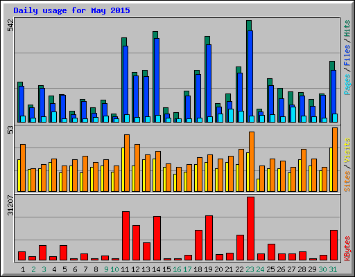 Daily usage for May 2015
