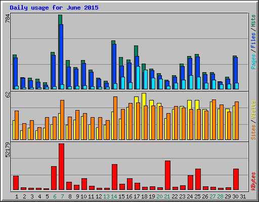 Daily usage for June 2015