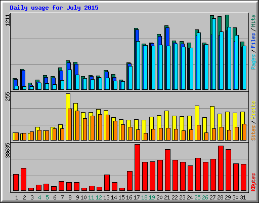 Daily usage for July 2015