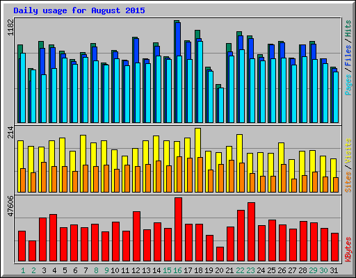 Daily usage for August 2015
