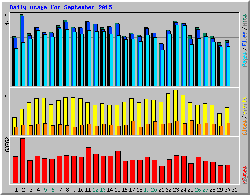 Daily usage for September 2015