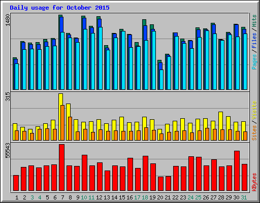 Daily usage for October 2015