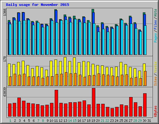 Daily usage for November 2015