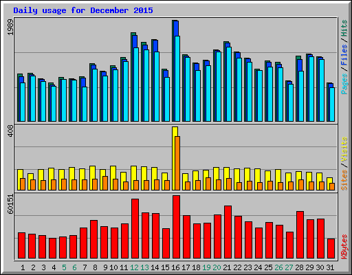 Daily usage for December 2015