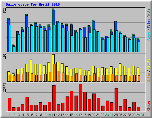 Daily usage for April 2016