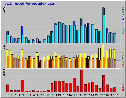 Daily usage for November 2016