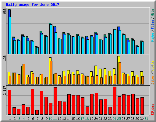 Daily usage for June 2017