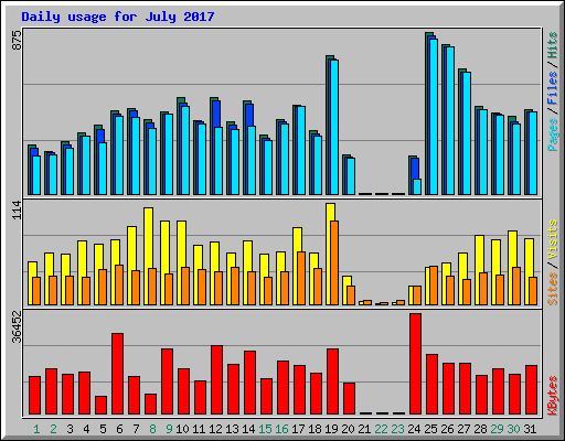 Daily usage for July 2017