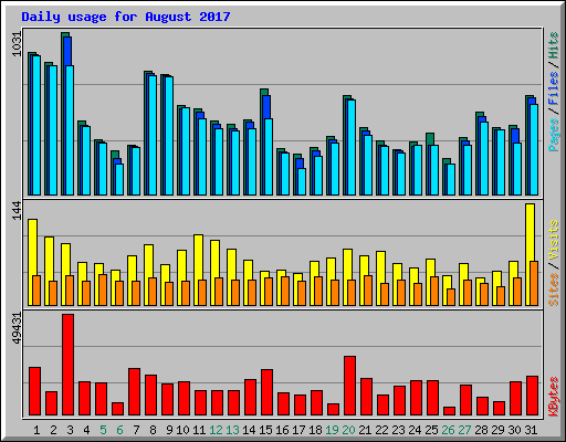 Daily usage for August 2017