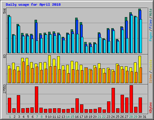 Daily usage for April 2018