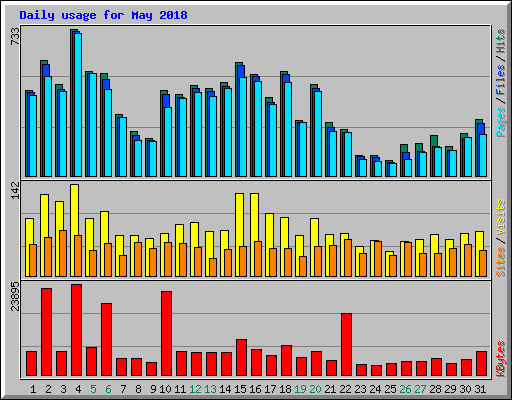 Daily usage for May 2018