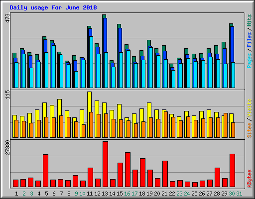 Daily usage for June 2018