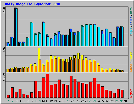 Daily usage for September 2018