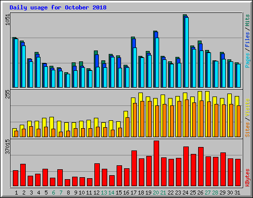 Daily usage for October 2018
