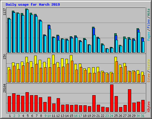 Daily usage for March 2019