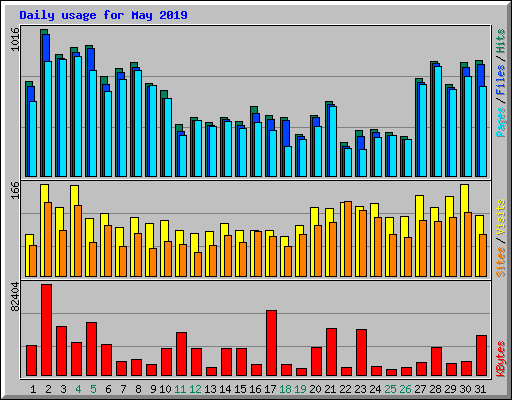 Daily usage for May 2019