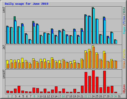 Daily usage for June 2019