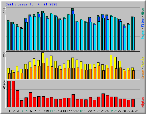 Daily usage for April 2020