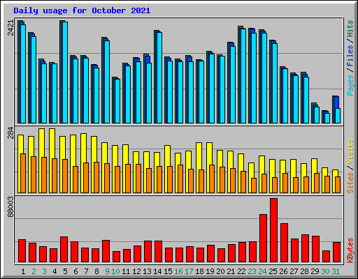 Daily usage for October 2021